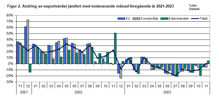 Figur 2. Ändring av exportvärdet jämfört med motsvarande månad föregående år 2021-2023