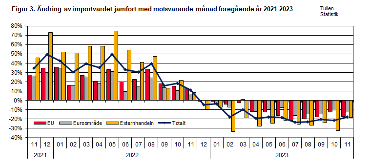 Figur 3. Ändring av importvärdet jämfört med motsvarande månad föregående år 2021-2023