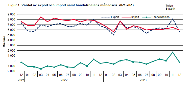 Figur 1. Värdet av export och import samt handelsbalans månadsvis 2021-2023