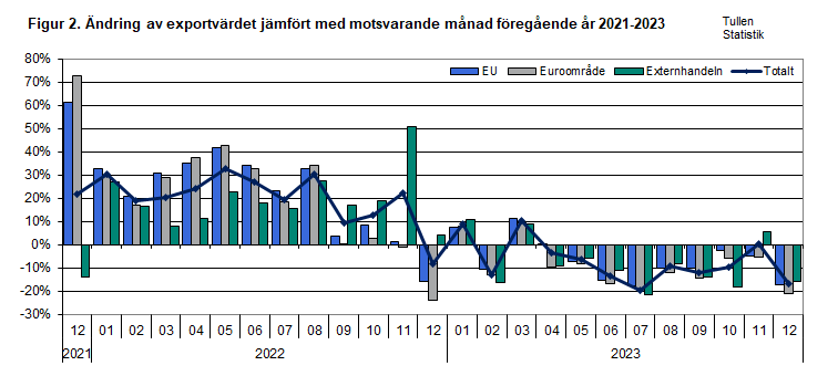 Figur 2. Ändring av exportvärdet jämfört med motsvarande månad föregående år 2021-2023