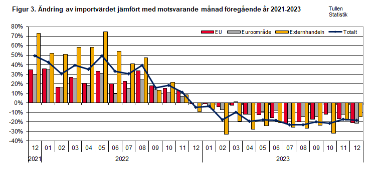 Figur 3. Ändring av importvärdet jämfört med motsvarande månad föregående år 2021-2023