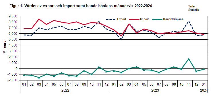 Figur 1. Värdet av export och import samt handelsbalans månadsvis 2022-2024