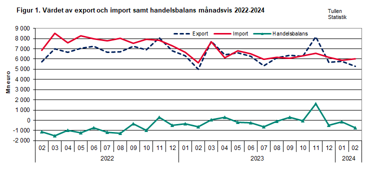 Figur 1. Värdet av export och import samt handelsbalans månadsvis 2022-2024