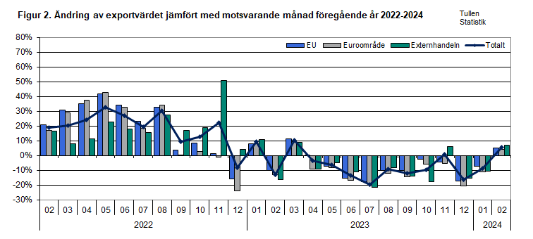 Figur 2. Ändring av exportvärdet jämfört med motsvarande månad föregående år 2022-2024