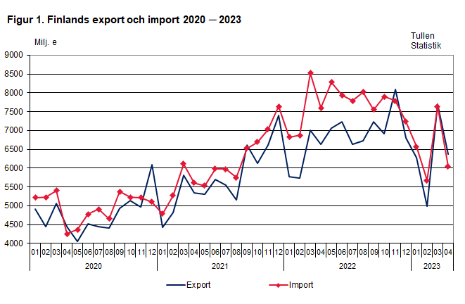 Figur 1. Finlands export och import 2020 ─ 2023, april 2023
