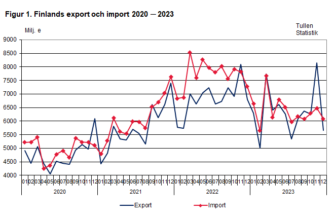 Figur 1. Finlands export och import 2020 ─ 2023, december 2023