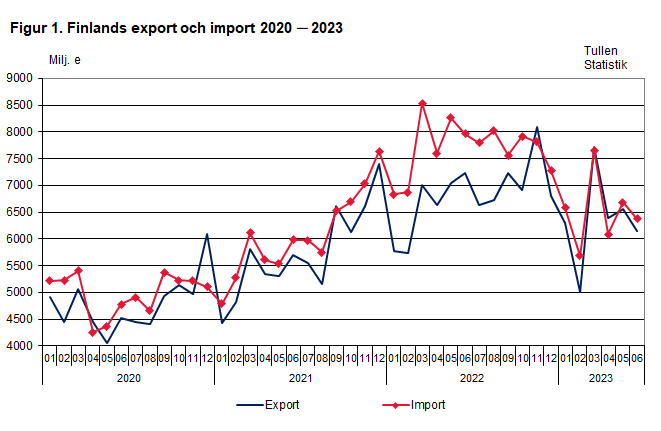 Figur 1. Finlands export och import 2020 ─ 2023, juni 2023