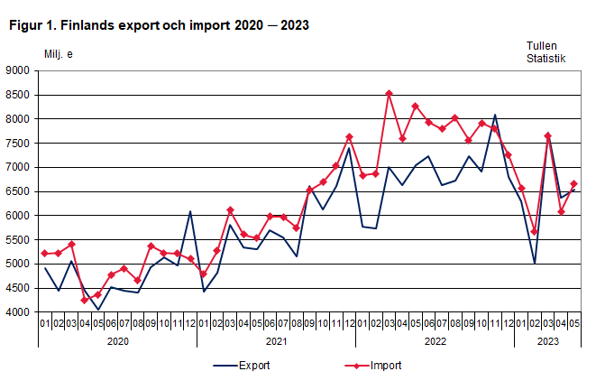 Figur 1. Finlands export och import 2020 ─ 2023, maj 2023
