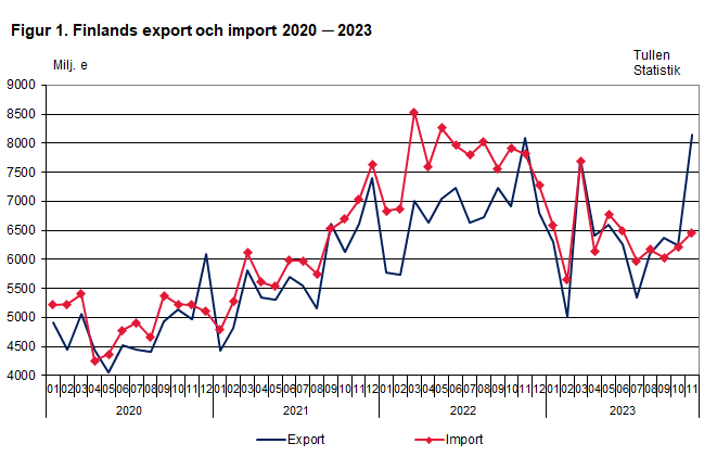 Figur 1. Finlands export och import 2020 ─ 2023, november 2023