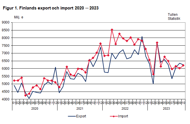Figur 1. Finlands export och import 2020 ─ 2023, oktober 2023