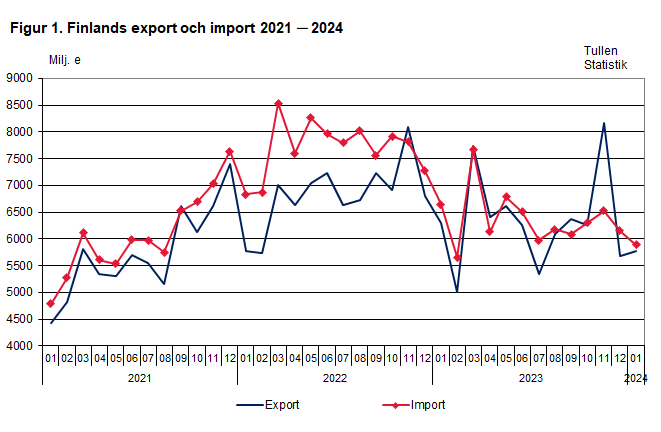 Figur 1. Finlands export och import 2021 ─ 2024, januari 2024