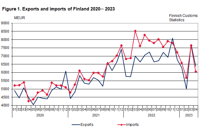 Figure 1. Exports and imports of Finland 2020 ─ 2023, April 2023