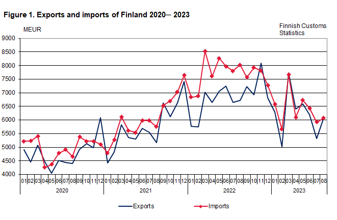 Figure 1. Exports and imports of Finland 2020 ─ 2023, August 2023
