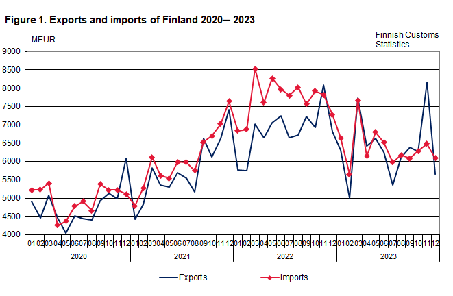Figure 1. Exports and imports of Finland 2020 ─ 2023, December 2023