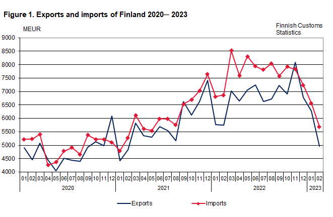 Figure 1. Exports and imports of Finland 2020 ─ 2023, February 2023