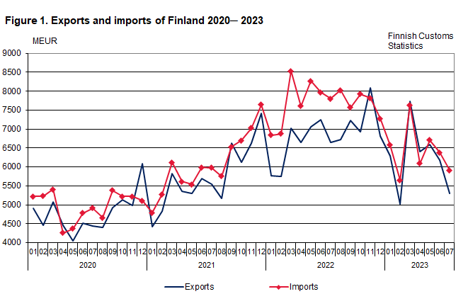 Figure 1. Exports and imports of Finland 2020 ─ 2023, July 2023