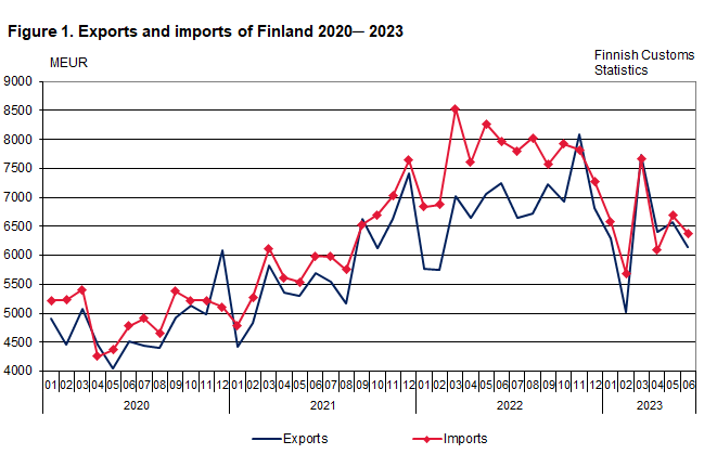 Figure 1. Exports and imports of Finland 2020 ─ 2023, June 2023