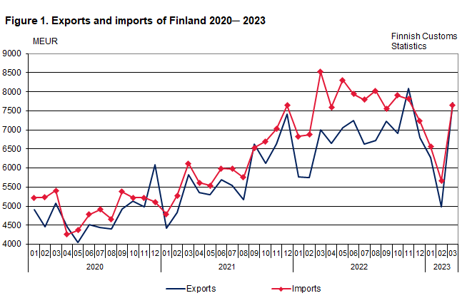 Figure 1. Exports and imports of Finland 2020 ─ 2023, March 2023