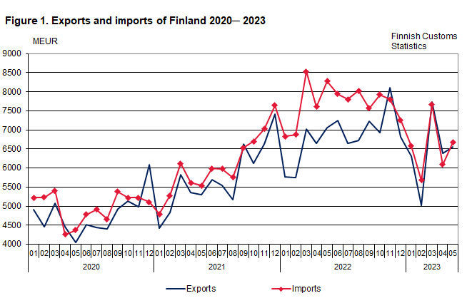 Figure 1. Exports and imports of Finland 2020 ─ 2023, May 2023