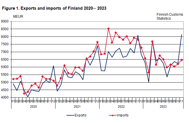 Figure 1. Exports and imports of Finland 2020 ─ 2023, November 2023