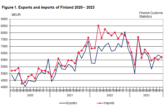 Figure 1. Exports and imports of Finland 2020 ─ 2023, October 2023