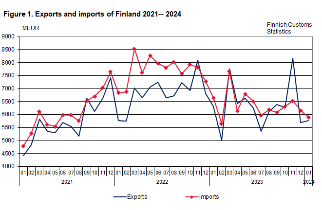 Figure 1. Exports and imports of Finland 2021 ─ 2024, January 2024