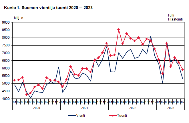 Kuvio 1. Suomen vienti ja tuonti 2020 ─ 2023, heinäkuu 2023