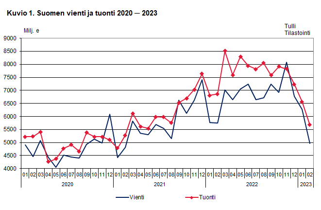 Kuvio 1. Suomen vienti ja tuonti 2020 ─ 2023, helmikuu 2023