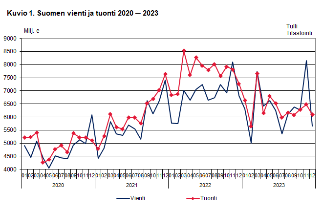 Kuvio 1. Suomen vienti ja tuonti 2020 ─ 2023, joulukuu 2023