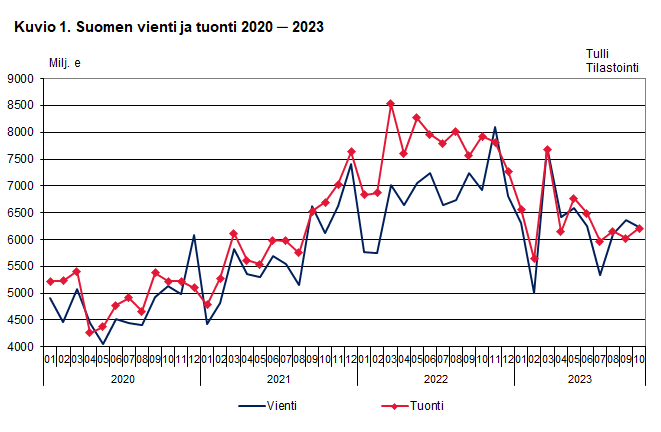 Kuvio 1. Suomen vienti ja tuonti 2020 ─ 2023, lokakuu 2023