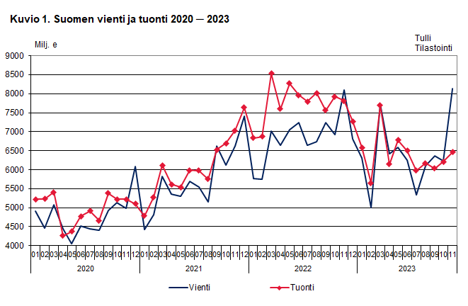 Kuvio 1. Suomen vienti ja tuonti 2020 ─ 2023, marraskuu 2023