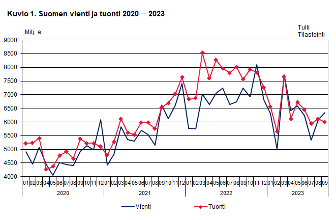 Kuvio 1. Suomen vienti ja tuonti 2020 ─ 2023, syyskuu 2023