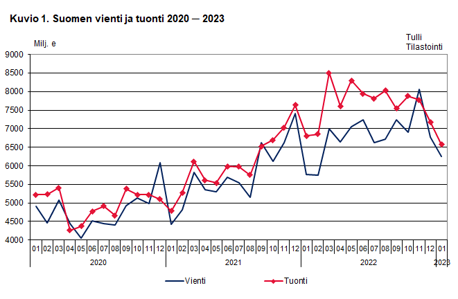 Kuvio 1. Suomen vienti ja tuonti 2020 ─ 2023, tammikuu 2023