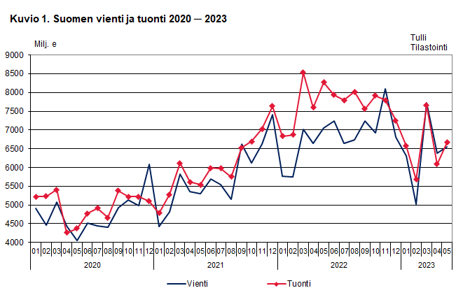 Kuvio 1. Suomen vienti ja tuonti 2020 ─ 2023, toukokuu 2023