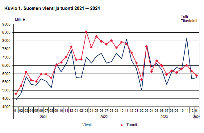 Kuvio 1. Suomen vienti ja tuonti 2021 ─ 2024, tammikuu 2024