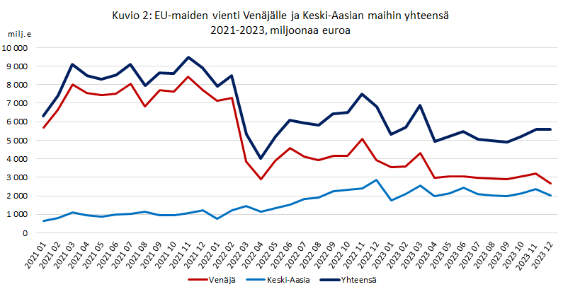 Kuvio 2. EU-maiden vienti Venäjälle ja Keski-Aasian maihin yhteensä 2021-2023, miljoonaa euroa