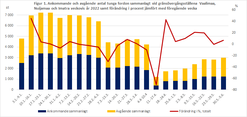 Figur 1. Ankommande och avgående antal tunga fordon sammanlagt vid gränsövergångsställena Vaalimaa, Nuijamaa och Imatra veckovis år 2022 (veckorna 1-22) samt förändring i procent jämfört med föregående vecka