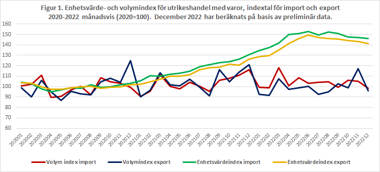 Figur 1. Enhetsvärde- och volymindex för utrikeshandel med varor, indextal för import och export 2020-2022 månadsvis (2020=100). December 2022 har beräknats på basis av preliminär data.