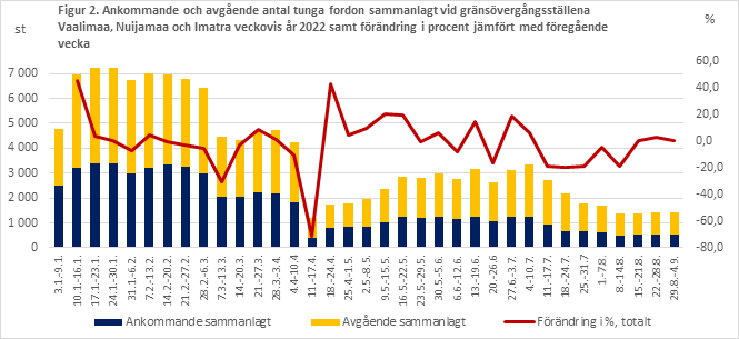 Figur 2. Ankommande och avgående antal tunga fordon sammanlagt vid gränsövergångsställena Vaalimaa, Nuijamaa och Imatra veckovis år 2022 samt förändring i procent jämfört med föregående vecka