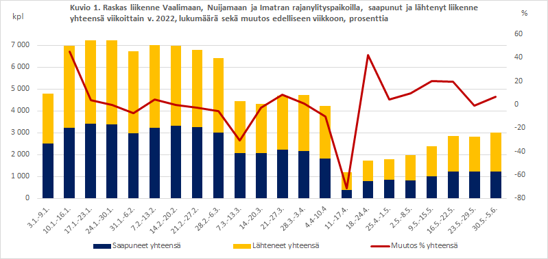 Kuvio 1. Raskas liikenne Vaalimaan, Nuijamaan ja Imatran rajanylityspaikoilla, saapunut ja lähtenyt liikenne yhteensä viikoittain v. 2022, lukumäärä sekä muutos edelliseen viikkoon, prosenttia