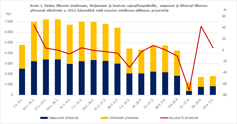 Kuvio 1. Raskas liikenne Vaalimaan, Nuijamaan ja Imatran rajanylityspaikoilla, saapunut ja lähtenyt liikenne yhteensä viikoittain v. 2022, lukumäärä sekä muutos edelliseen viikkoon, prosenttia