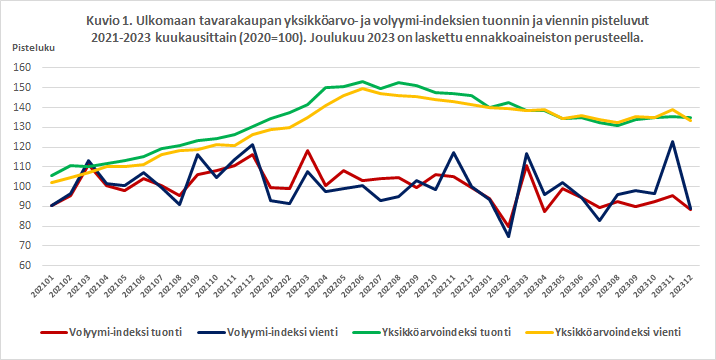 Kuvio 1. Ulkomaan tavarakaupan yksikköarvo- ja volyymi-indeksien tuonnin ja viennin pisteluvut 2020-2022 kuukausittain (2020=100). Joulukuu 2022 laskettu ennakkoaineiston perusteella.