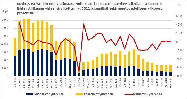 Kuvio 2. Raskas liikenne Vaalimaan, Nuijamaan ja Imatran rajanylityspaikoilla, saapunut ja lähtenyt liikenne yhteensä viikoittain v. 2022, lukumäärä sekä muutos edelliseen viikkoon, prosenttia