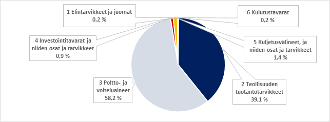 Kuvio 3. Päätavararyhmien osuudet tavaroiden kokonaistuonnista Venäjältä vuonna 2021 (BEC)