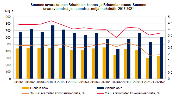 Suomen tavarakauppa Britannian kanssa ja Britannian osuus Suomen tavaraviennistä ja -tuonnista neljänneksittäin 2018-2021