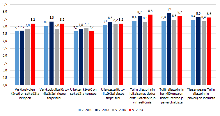 Tullin tilastoinnin kouluarvosanat vuosina 2010, 2013, 2016, 2023