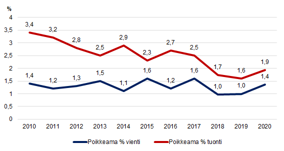 Kuvio 1. Ulkomaankauppatilastojen revisioituminen vuosittain ennakkotiedoista lopullisiin arvoihin 2010-2020, prosenttia viennin ja tuonnin arvosta