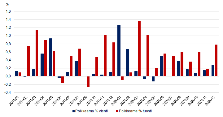 Kuvio 2. Ulkomaankauppatilastojen poikkeamat kuukausittain ennakkotiedoista kuukausitilaston tietoihin, 2019-2020, prosenttia viennin ja tuonnin arvosta