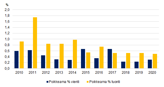 Kuvio 3. Ulkomaankauppatilastojen korjaantuminen vuosittain ennakkotiedoista kuukausitilaston tietoihin poikkeaman itseisarvon mukaan laskettuna, 2010-2020, prosenttia viennin ja tuonnin arvosta