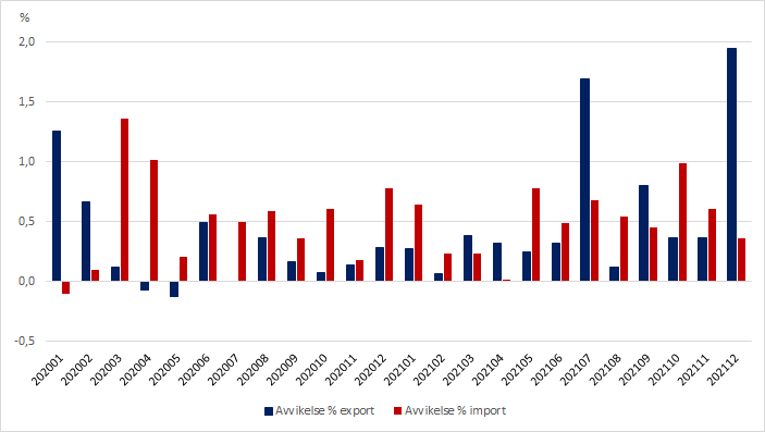Diagram 2. Månatliga avvikelser i utrikeshandelsstatistiken mellan preliminära uppgifter och uppgifterna i månadsöversikten år 2020–2021, i procent av värdet på exporten och importen